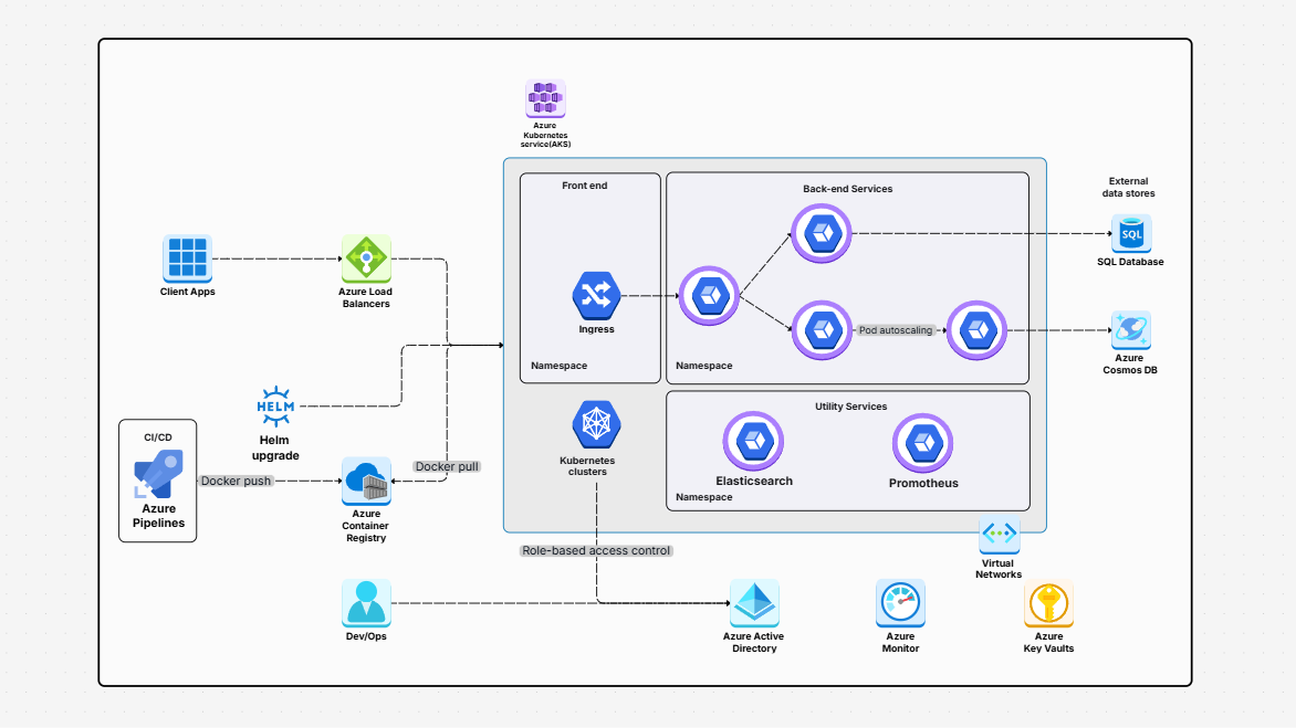 Microservices Architecture Diagram: Visual Guide To System Design