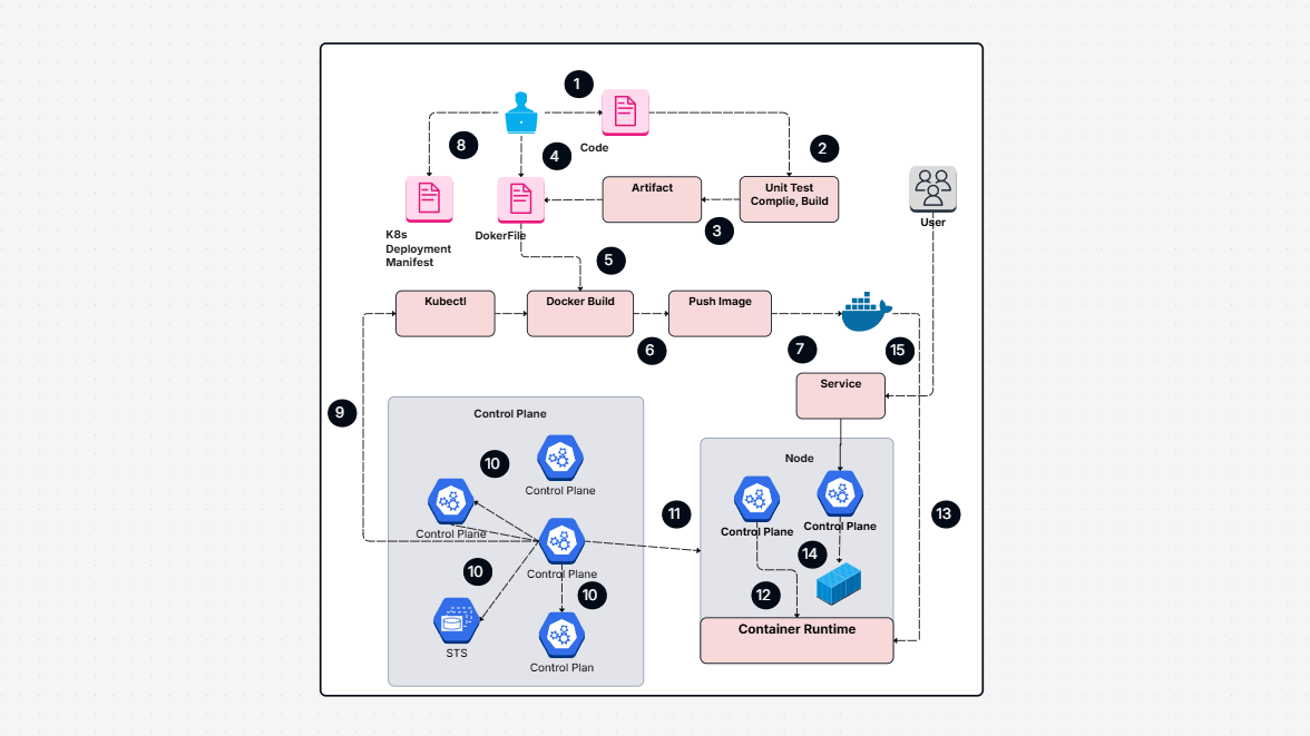 Kubernetes Architecture Template