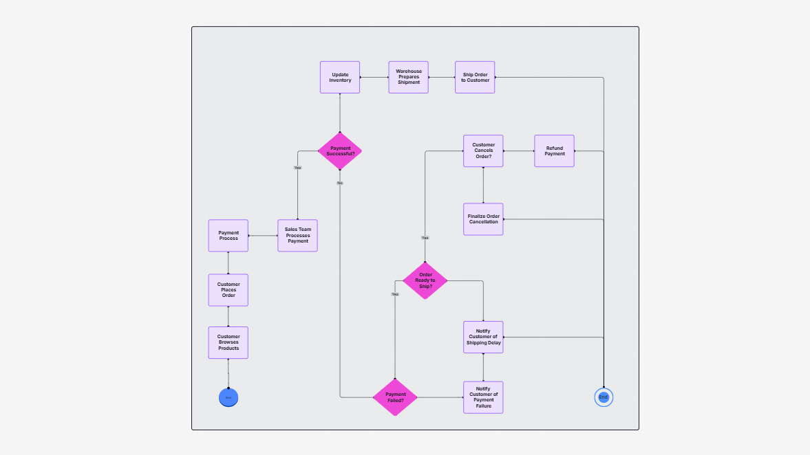 E-Commerce Order Processing System Flowchart Template