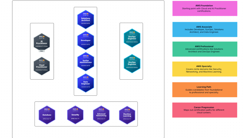 AWS Certification Roadmap for All - AWS Certification Roadmap Template Feature 1 