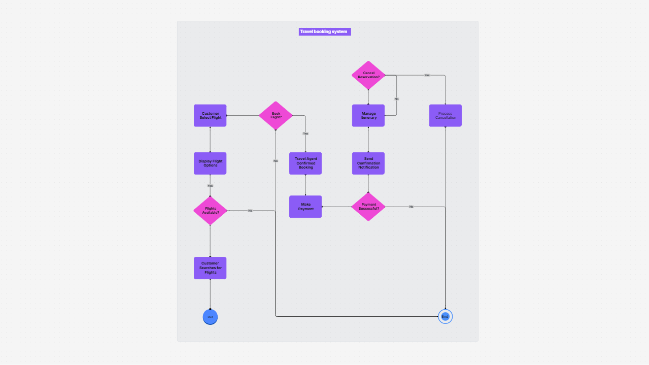 Travel Booking System Flowchart | Process Overview