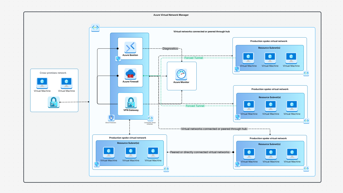 Azure Virtual Network Manager Template