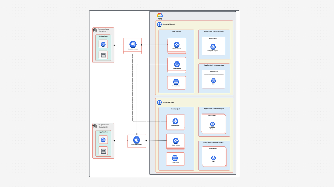 Google Cloud Network Architecture