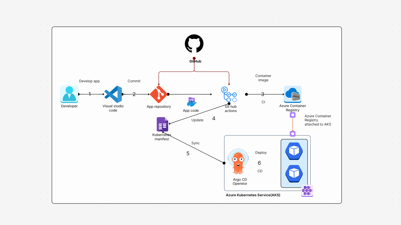 GitOps for Azure Kubernetes Service 2 Template