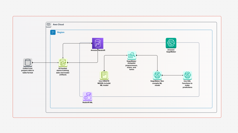 Analytics Using Amazon Redshift ML Template