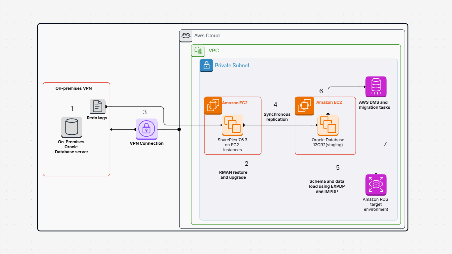 Migrate from Oracle 8i or 9i to AWS Template