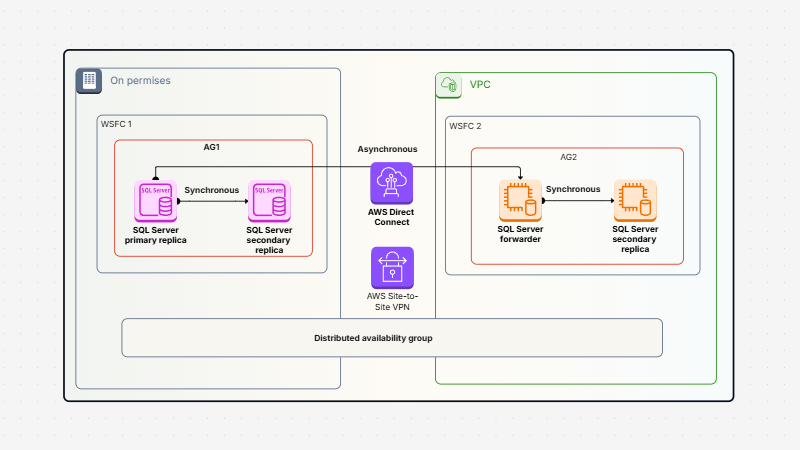 Migrate SQL Server to AWS Template