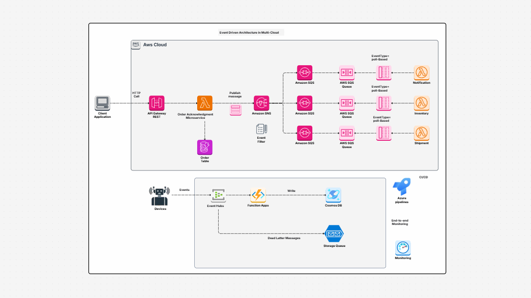 AWS Event Driven Architecture Template
