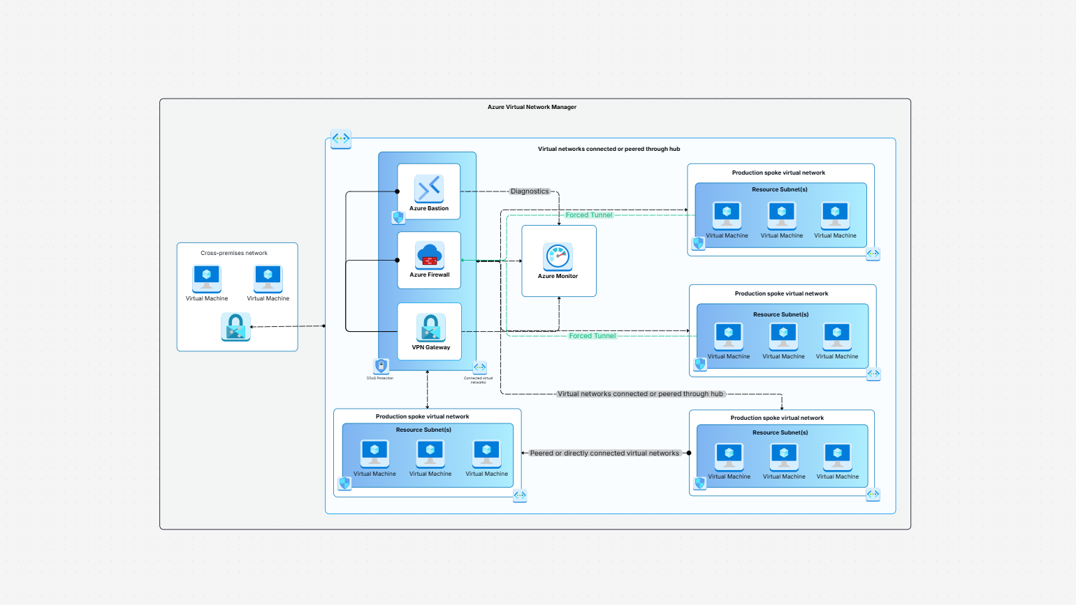 Azure Virtual Network Manager Template