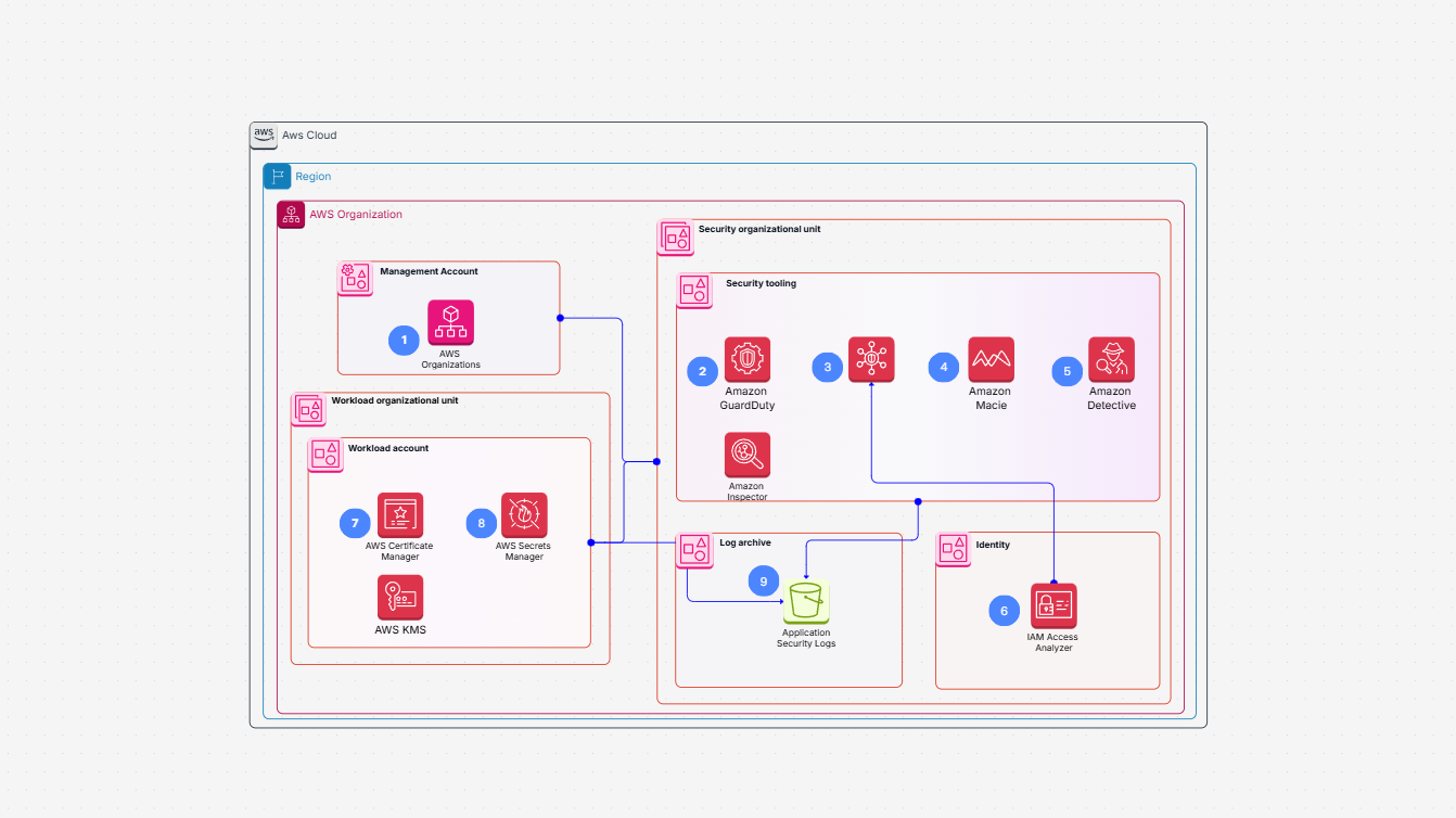 Guidance for Application Security on AWS Template