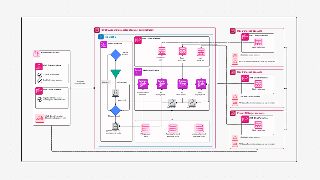 Automate Stack Set Deployment by Using AWS Template
