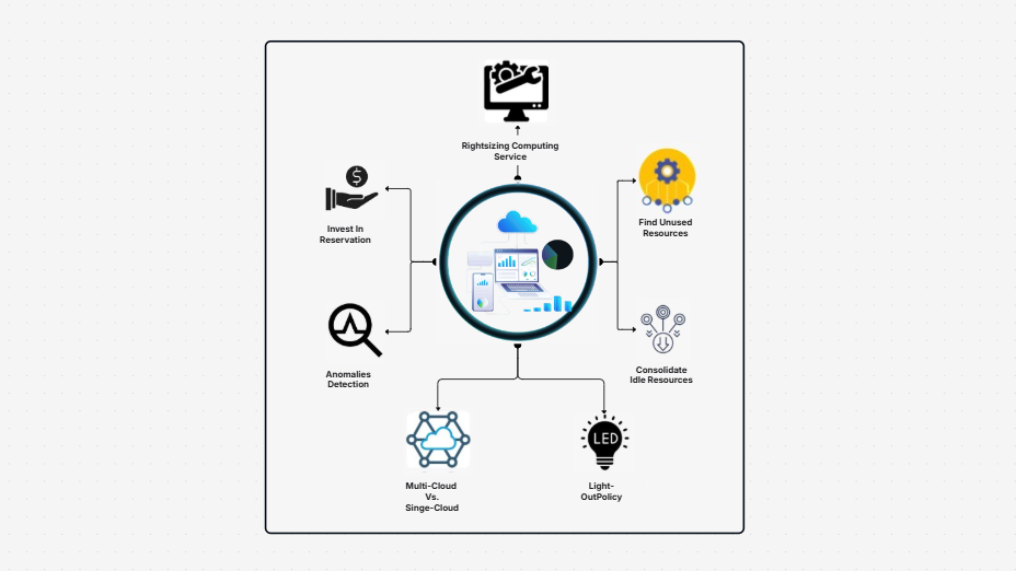 Cloud Cost Optimization Strategy Template