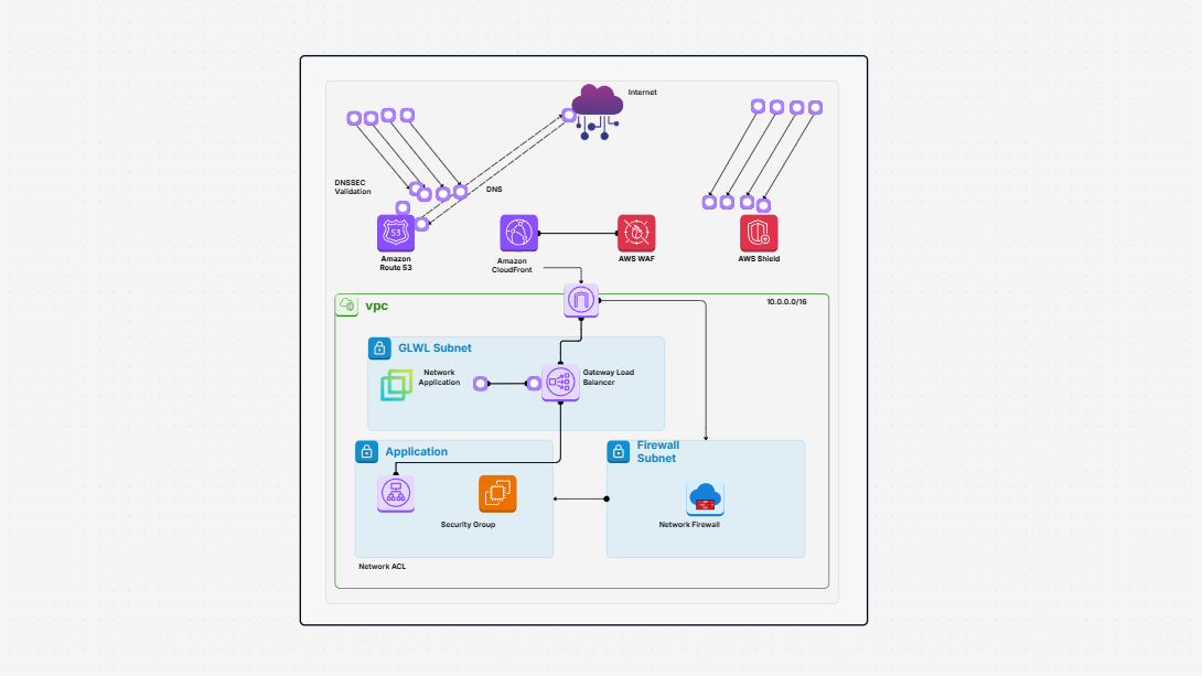 Security at Different Layer Template