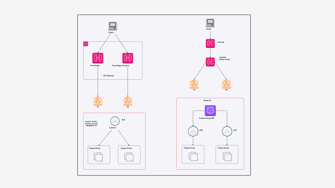 Load Balance Your Application Traffic and Enhance Scalability Template