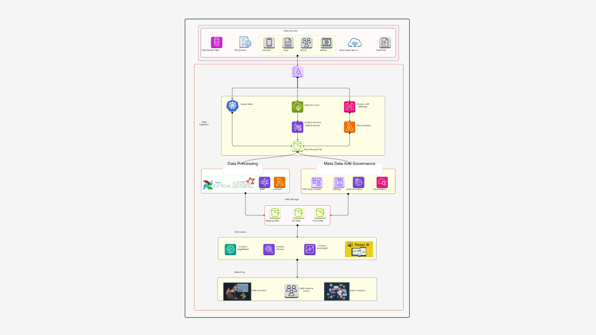 Data Flow Pipeline Architecture Template