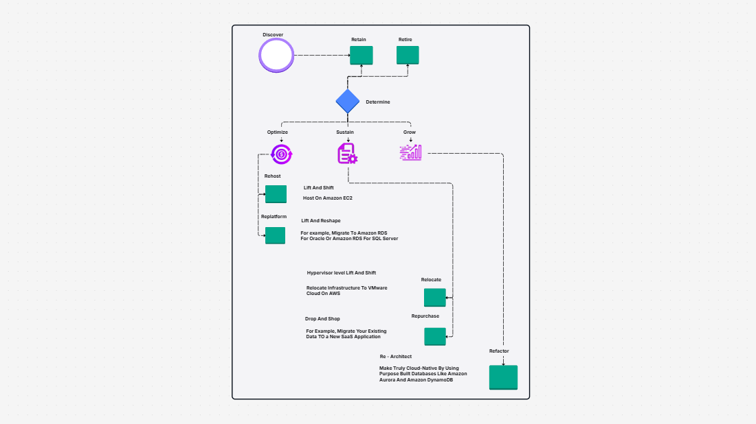AWS Cloud Migration Path Template