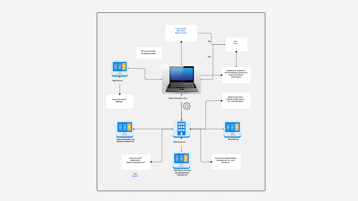How DNS Works Template