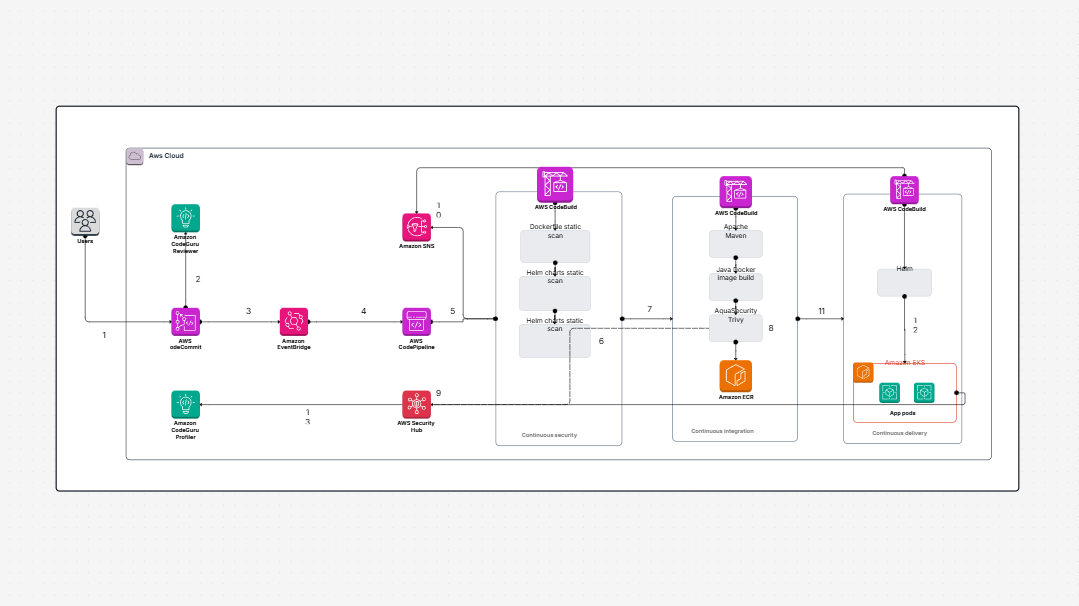 Build and Deploy a Java Application Template