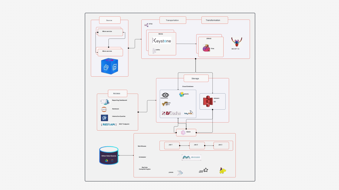 Data Analytics Architecture Template