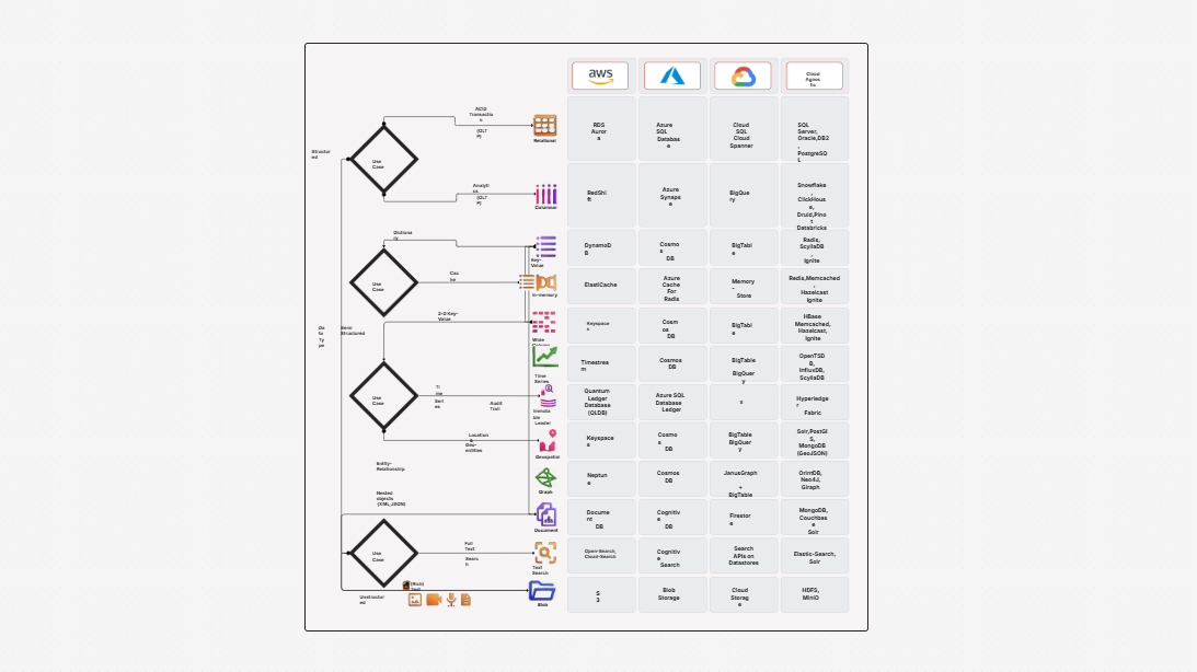SQL vs NoSQL Template