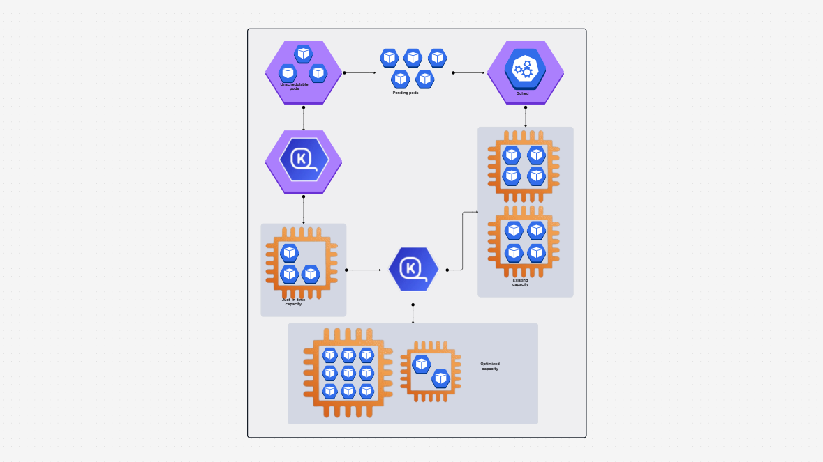 Kubernetes Karpenter Architecture Template