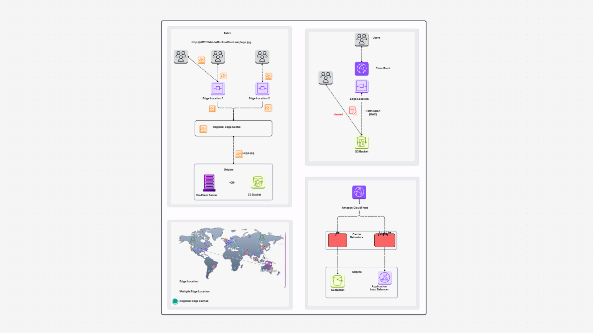 How CDN as CloudFront Works