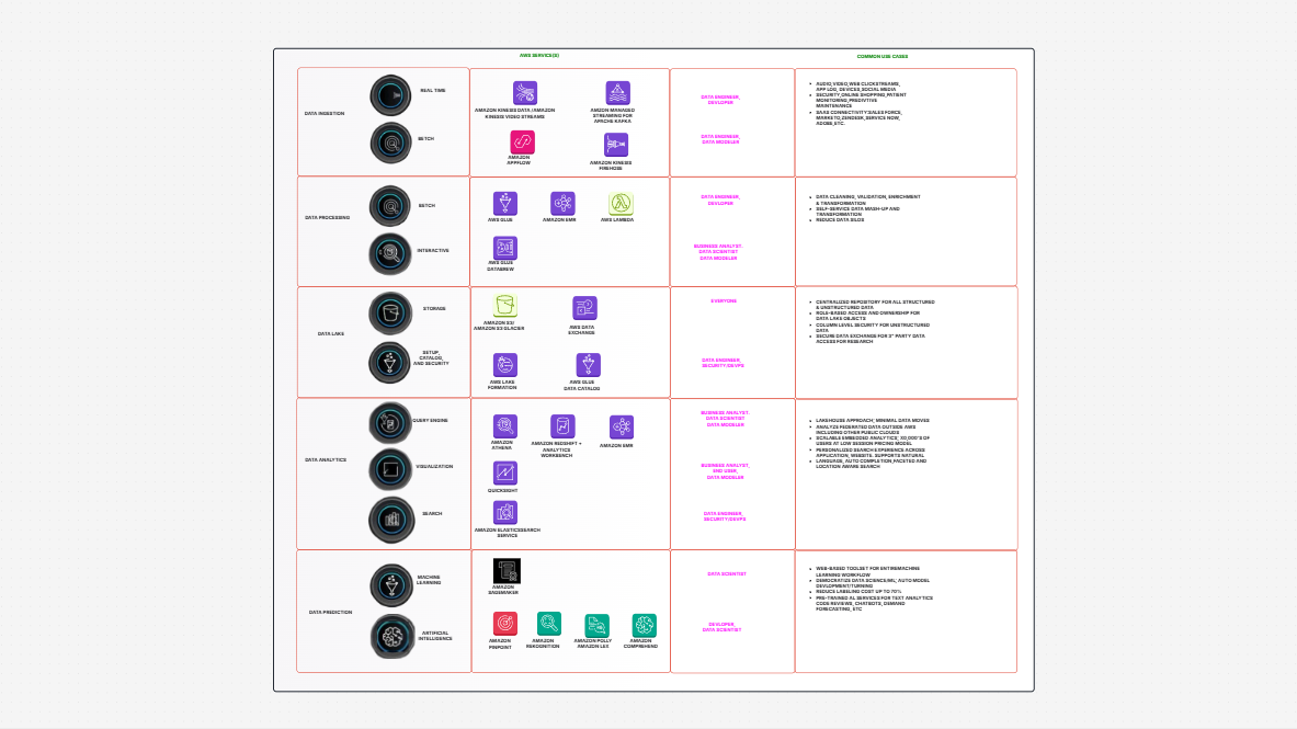 AWS Data Service Template