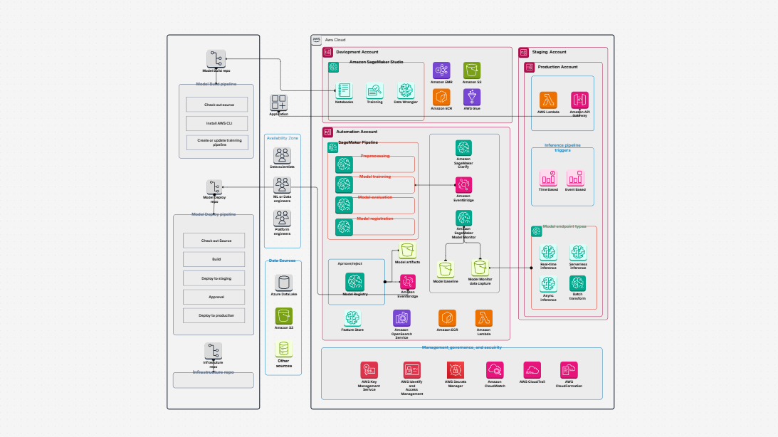 MLOps Workflow Template