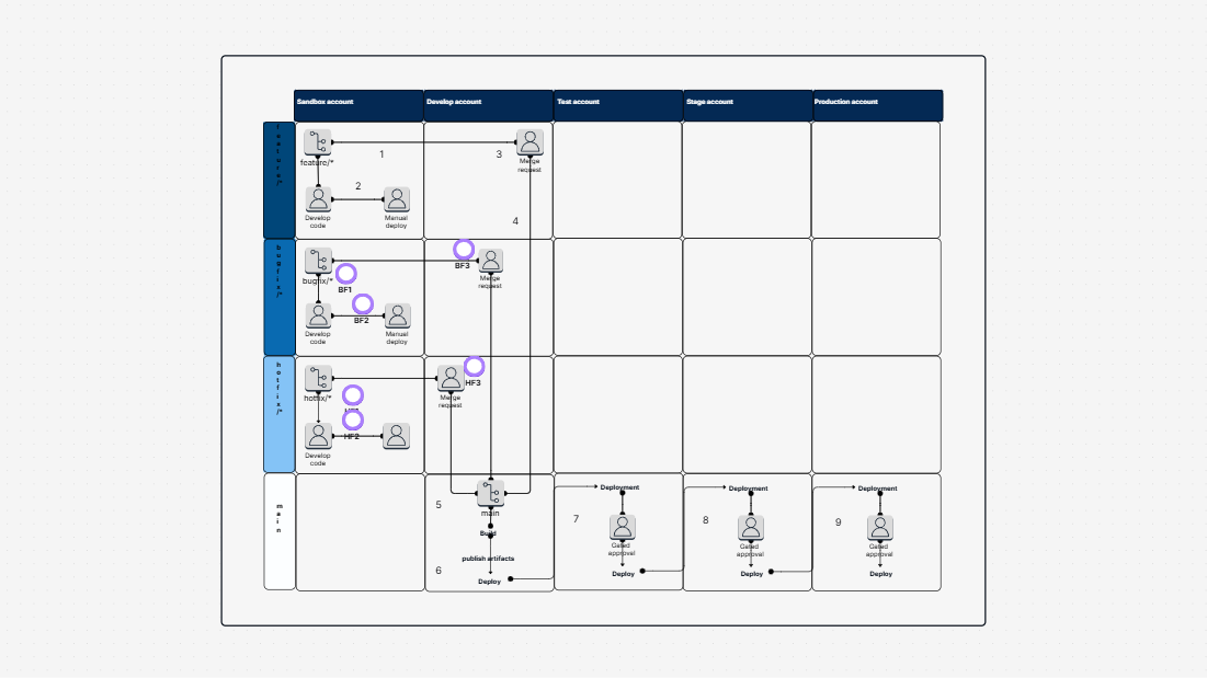 GitHub Flow Branching Strategy for Multi-account DevOps Environment