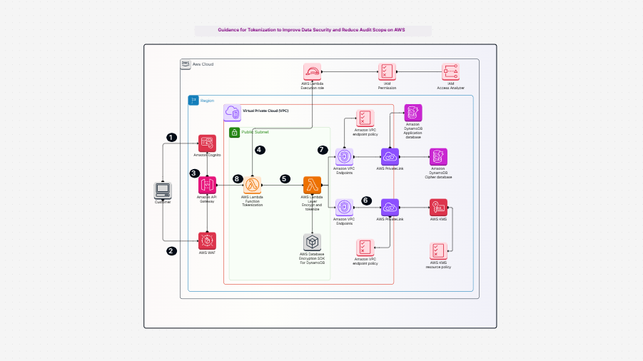 Guidance for Tokenization to Improve Data Security and Reduce Audit Scope on AWS