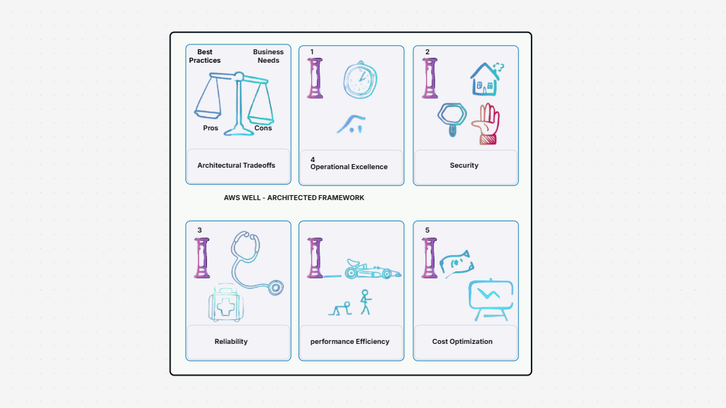 AWS Architecture Framework Template