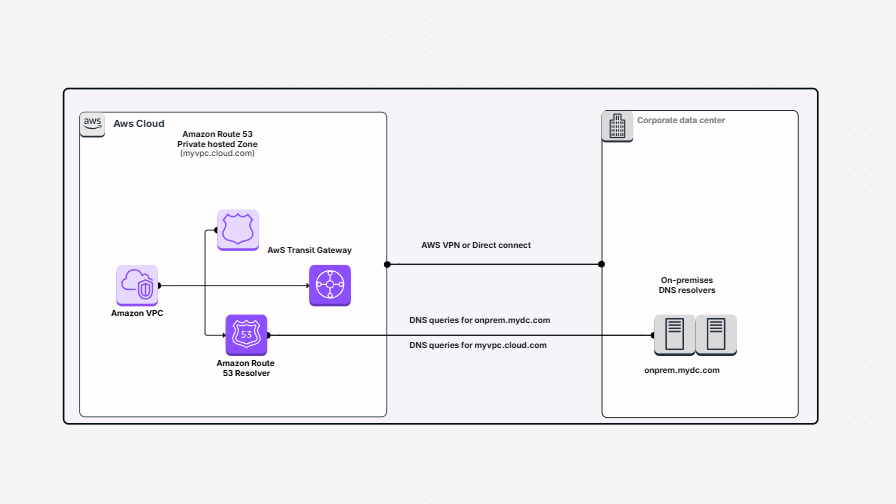 Set Up DNS Resolution for Hybrid Networks in a Single-Account AWS Environment