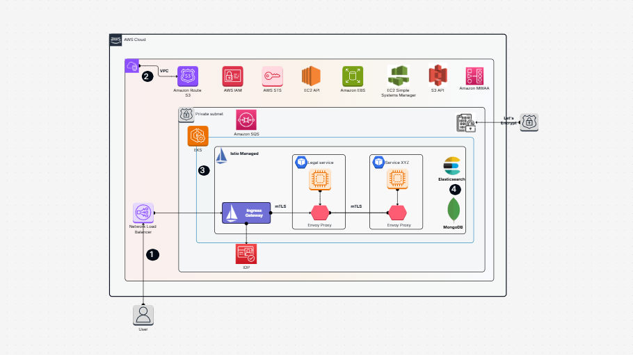 Energy Data Insights in AWS Template
