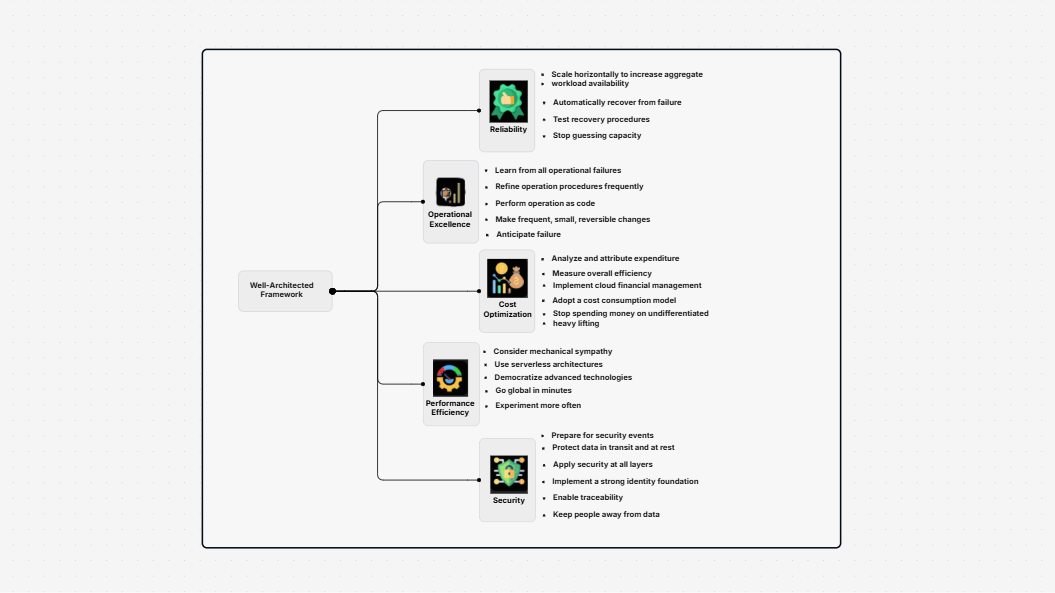 AWS Well Architecture Framework Template
