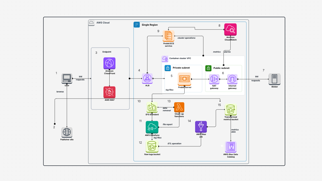 Prebid Server Deployment on AWS Template