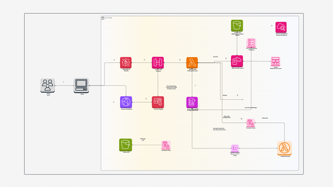 Generative AI Application Builder on AWS Template