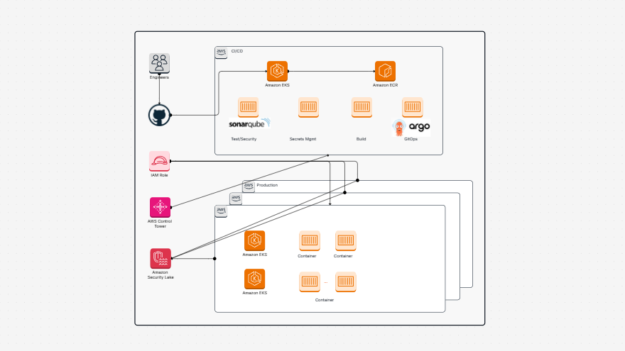 CI/CD Pipeline Design for Secure Deployments Template
