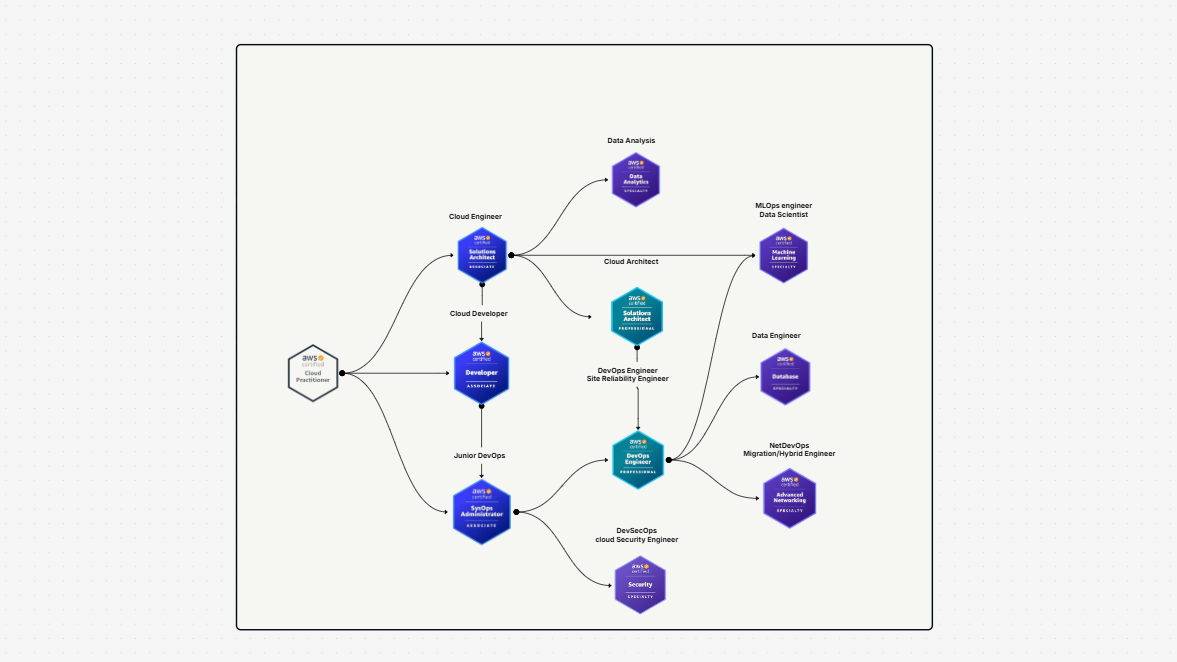 AWS Certification Path Template
