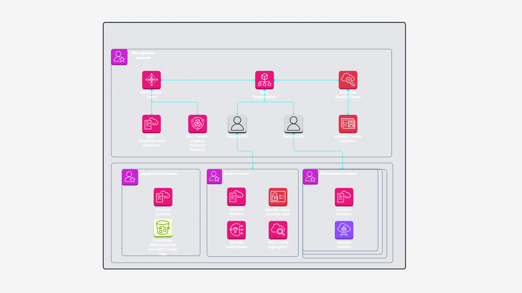 Landing Zone provisioned by AWS Control Tower