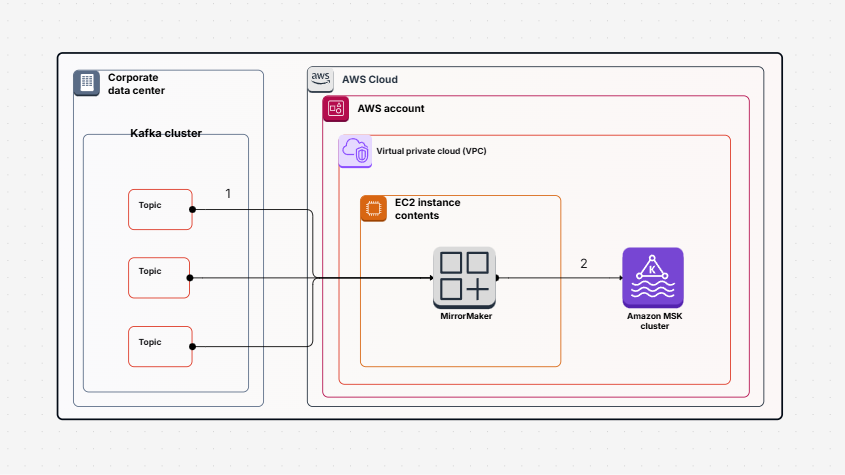 Migrate Apache Kafka to Amazon MSK Using MirrorMaker