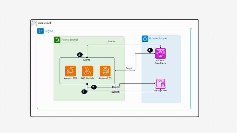 Guidance for Optimizing Cost of Amazon RDS for MySQL