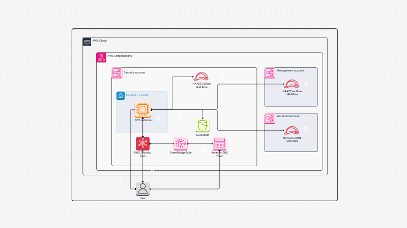Create a report of Network Access Analyzer findings for inbound internet access in multiple AWS accounts 1