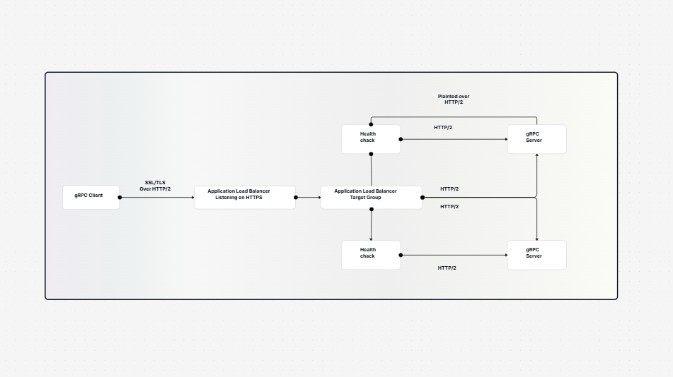 Deploy a gRPC-based application on an Amazon EKS cluster and access it with an Application Load Balancer 2