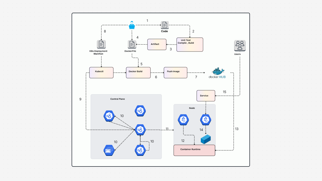 How Application Deploy on Kubernetes