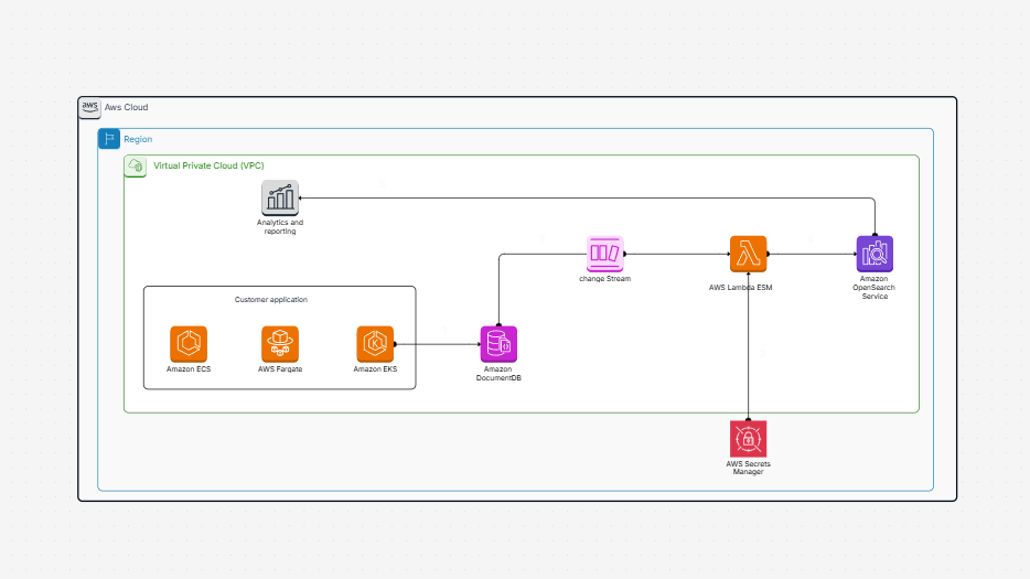 Guidance for Integrated, Scalable Search for Amazon DocumentDB