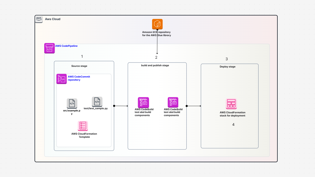 Run unit tests for python ETL jobs in AWS Glue using the pytest framework