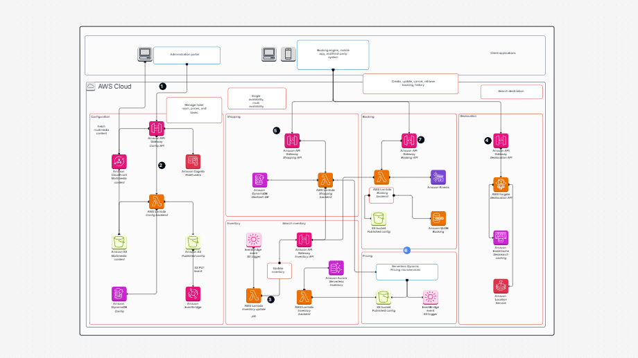 Serverless Reservation System on AWS: Lodging App Architecture Guide