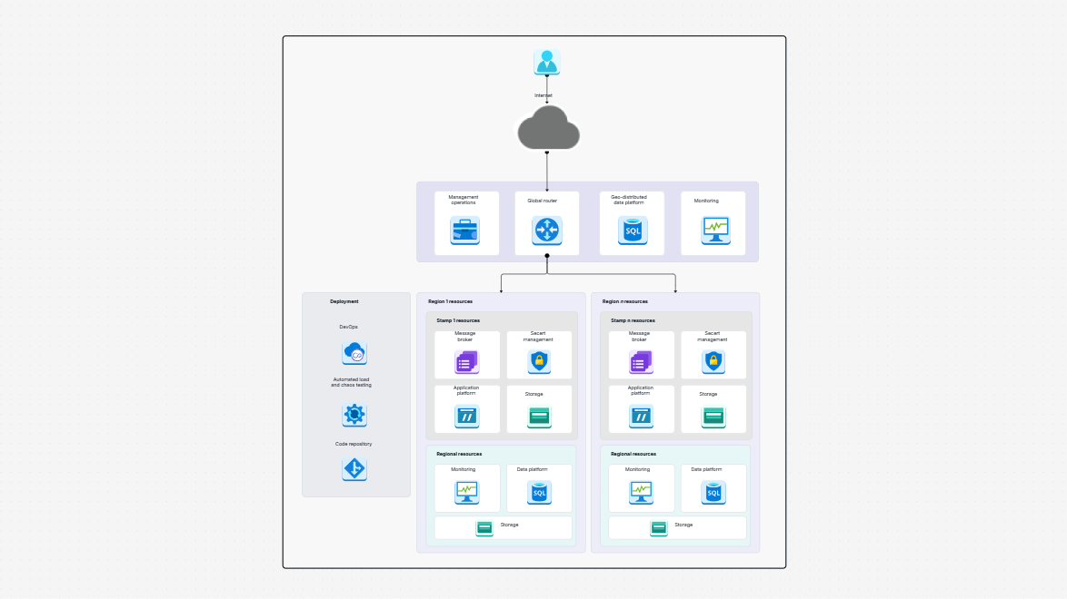 Core architecture pattern 1