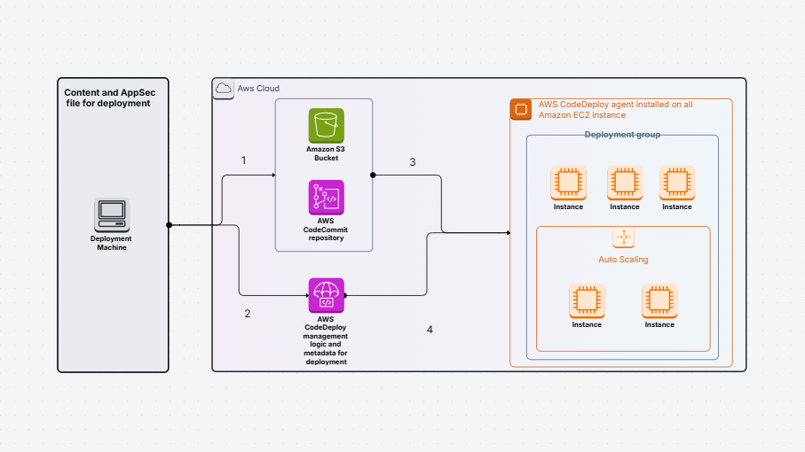 Create a pipeline and deploy artifact updates to on-premises EC2 instances using CodePipeline