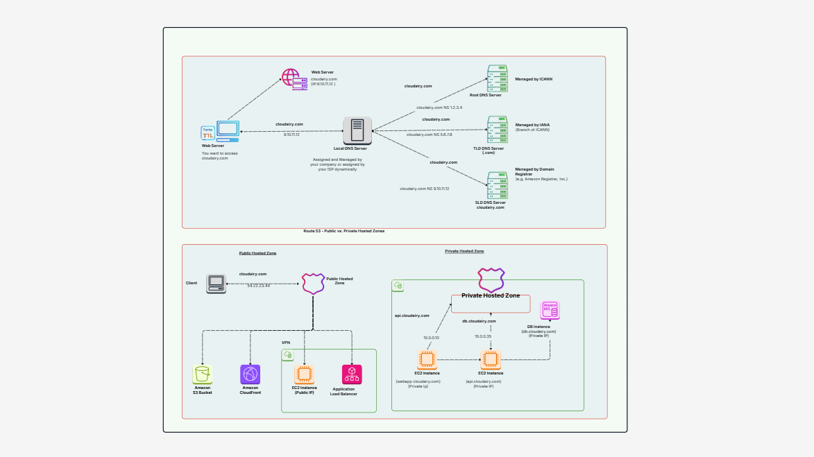 AWS – How DNS Works